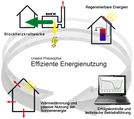 effiziente Energienutzung